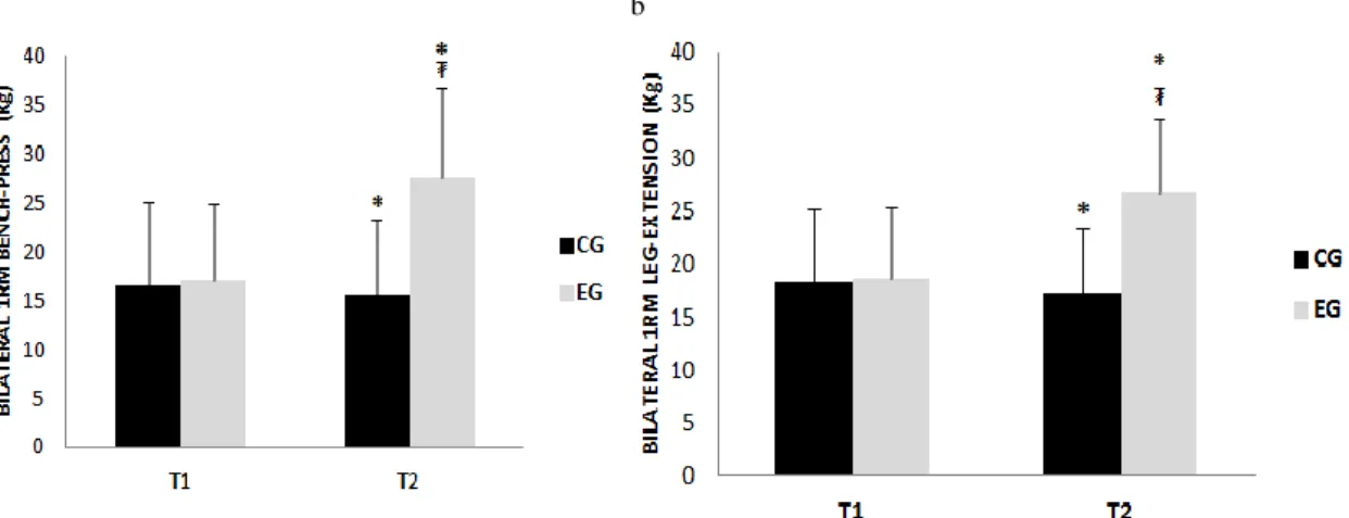 Figure 1. Maximal bilateral concentric one-repetition maximum (1RM) bench-press (a) and leg extension  (b)  at  pre-training  (T1)  and  after  12  weeks  of  training  (T2)