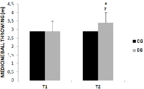 Figure  4.    Medicine  ball  throwing  at  pre-training  (T1)  and  after  12  weeks  of  training  (T2)