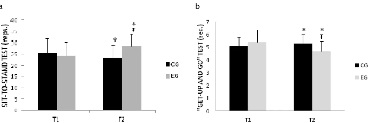 Figure  6.    Sit-to-stand  (a)  and  “get-up  and  go”  test  (b)  at  pre-training  (T1)  and  after  12  weeks  of  training (T2)