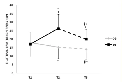 Figure 1. Bilateral 1RM bench press performance at the beginning of the protocol (T1), after 12-weeks  (T2)  and  after  stopping  strength  training  (T3)