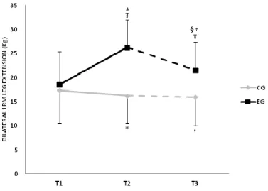 Figure 2. Bilateral 1RM leg extension performance at the beginning of the protocol (T1), after 12-weeks  (T2)  and  after  stopping  strength  training  (T3)
