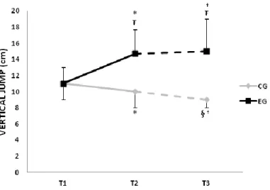 Figure 3.  Vertical jump (CMJ) performance at the beginning of the protocol (T1), after 12-weeks (T2)  and after stopping strength training (T3)