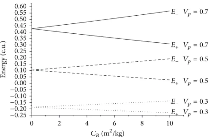 Figure 2: Evolution of the energies as a function of the ballistic coeicients for � = 0 ∘ 