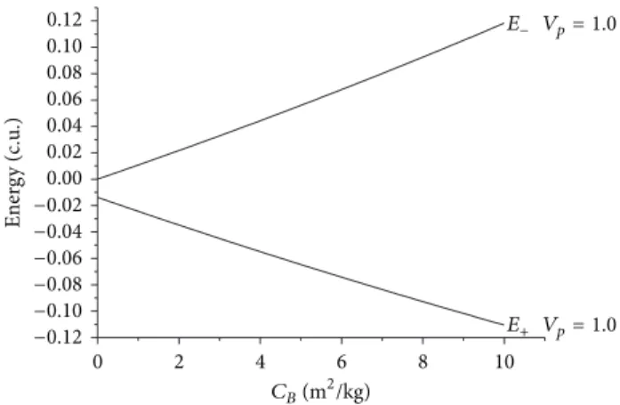Figure 4: Evolution of the energies as a function of the ballistic coeicients for � = 180 ∘ 
