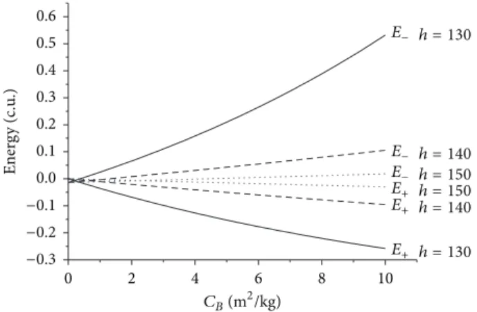 Figure 8: Evolution of the energies as a function of the ballistic coeicients for diferent values of the periapsis altitude for � = 270 ∘ .