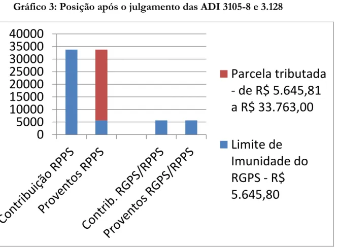 Gráfico 3: Posição após o julgamento das ADI 3105-8 e 3.128  