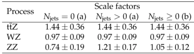 Table 4: Summary of the normalization scale factors for ttZ, WZ, and ZZ backgrounds in the SRs used for the chargino (a) and top squark (b) searches