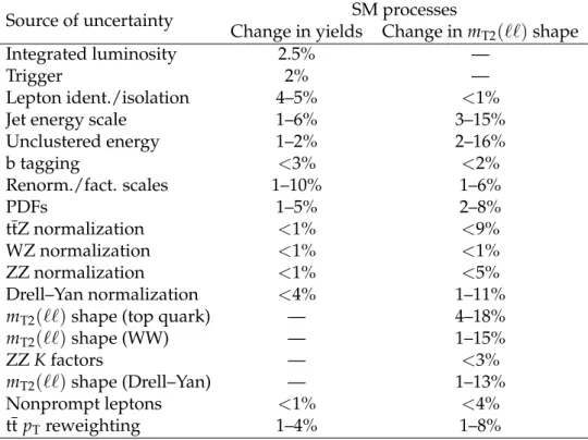 Table 5: Sizes of systematic uncertainties in the predicted yields for SM processes. The first column shows the range of the uncertainties in the global background normalization across the different SRs