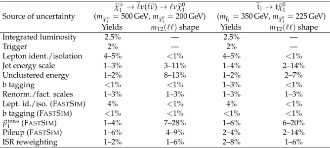 Table 6: Same as in Table 5 for two representative signal points, one for chargino pair produc- produc-tion and one for top squark pair producproduc-tion.