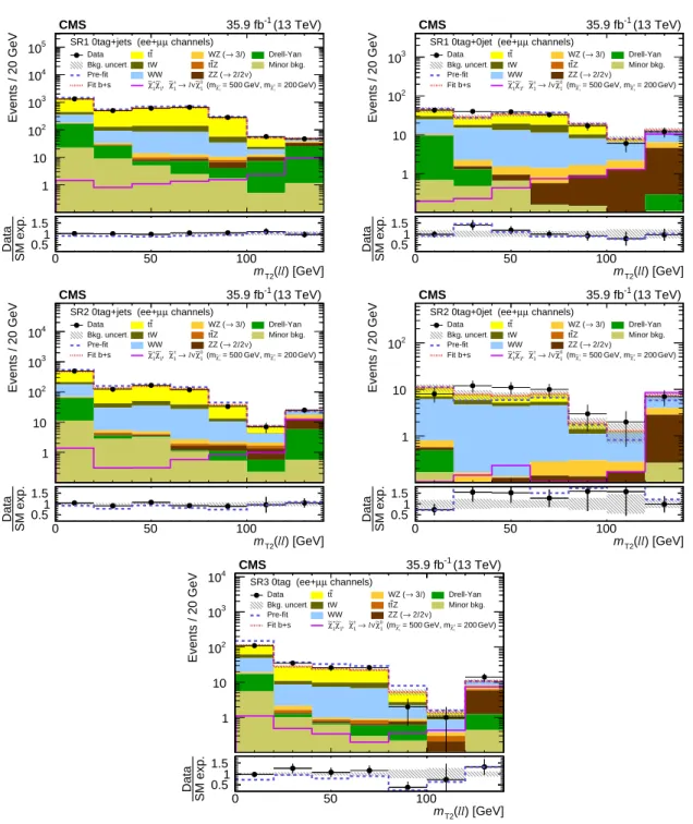 Figure 5: The same distributions of m T2 (``) as Fig. 4, but for SF events.