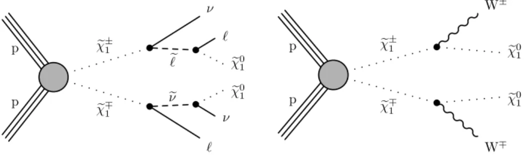 Figure 1: Simplified-model diagrams of chargino pair production with two benchmark decay modes: the left plot shows decays through intermediate sleptons or sneutrinos, while the right one displays prompt decays into a W boson and the lightest neutralino.