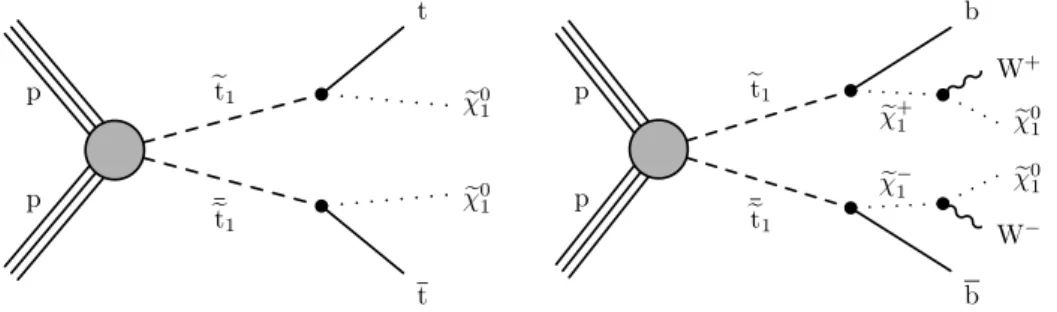 Figure 2: Simplified-model diagrams of top squark pair production with two benchmark decay modes of the top squark: the left plot shows decays into a top quark and the lightest neutralino, while the right one displays prompt decays into a bottom quark and 
