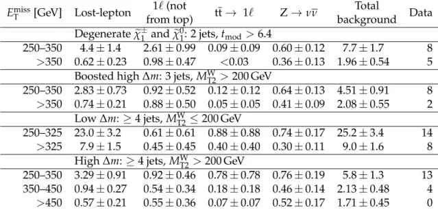 Table 4: Background estimates from data and simulation, and observed data yields for the single-lepton top squark analysis using 2.3 fb − 1 of data collected during 2015 pp collisions.