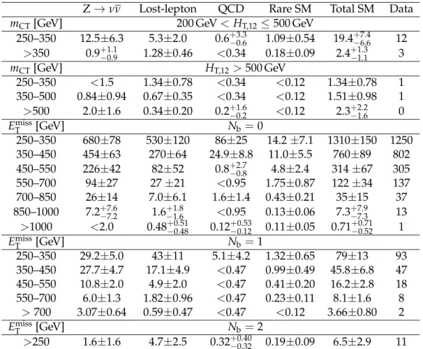 Table 7: Observed number of events and background prediction in the different SRs for the e b 1 and et 1 → c χ e 0 1 searches