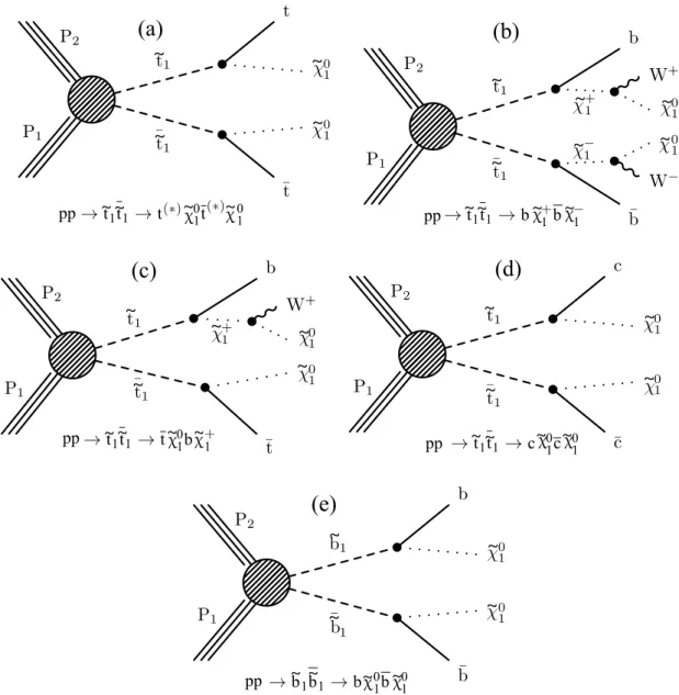 Figure 1: Feynman diagrams for pair production of top and bottom squarks via the decay modes considered in this paper