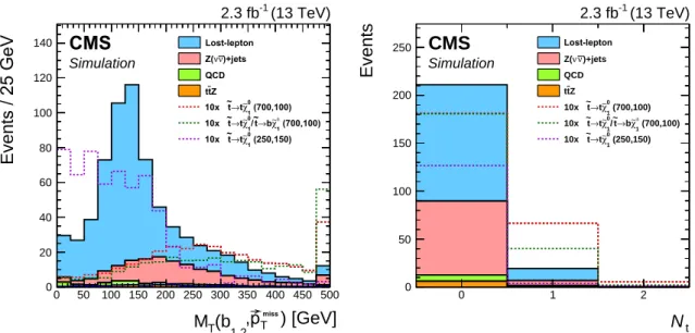 Figure 2: The M T ( b 1,2 , ~ p T miss ) distribution after the baseline selection of the top squark search in the all-jet final state (left), and the number of reconstructed top quarks for events in the  high-M T ( b 1,2 , ~ p T miss ) category (right)