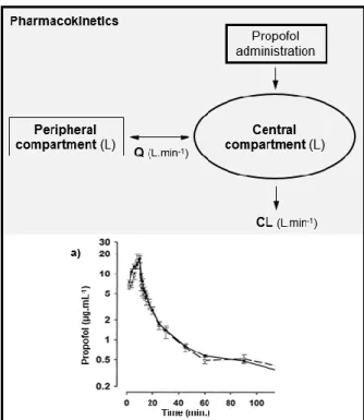 Figure 1.1 - Schematic illustration of propofol pharmacokinetics described by a representative two- two-compartment model