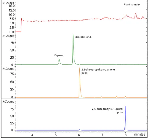 Figure 3.2 - Representative fullscan chromatograms showing a blank sample and the separation of the  analytes  from  the  matrix