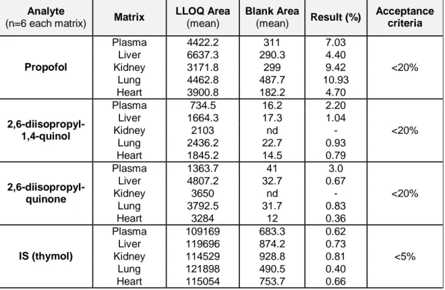 Table 3.1 - Selectivity validation of propofol, 2,6-diisopropyl-1,4-quinone and 2,6-diisopropyl-1,4-quinol  in different matrices (plasma, liver, kidney, lung and heart).
