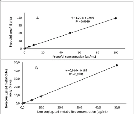 Figure 3.3 - A) Calibration curve obtained with propofol standard solutions (n=7). B) Calibration curve  obtained with non-conjugated metabolites of propofol standard solutions (n=7)