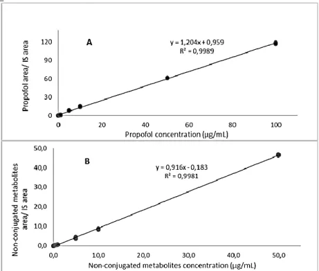 Figure 3.3 - A) Calibration curve obtained with propofol standard solutions (n=7). B) Calibration curve  obtained with non-conjugated metabolites of propofol standard solutions (n=7)