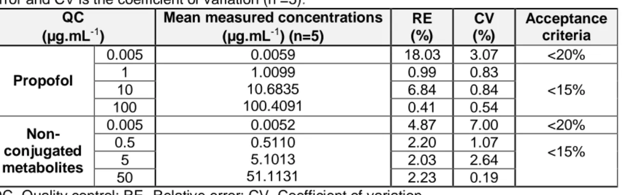Table  3.5  -  Between-run  accuracy  and  between-run  precision  data.  QC  means  quality  control,  RE  relative error and CV is the coefficient of variation (n =3)
