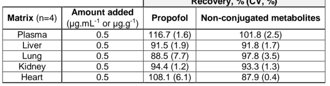 Table 3.7 - Propofol and its non-conjugated metabolites recovered from each matrix (plasma, liver, lung,  kidney and heart) supplemented at 0.5 µg.mL -1  or 0.5 µg.g -1 
