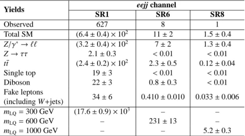 Table 2: Background and signal yields in three representative signal regions for LQs with masses m LQ = 300, 600 and 1000 GeV for the eejj channel (assuming β = 1.0)