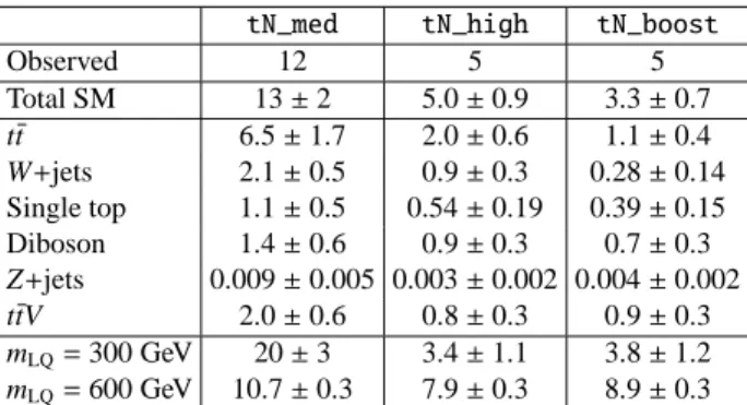 Table 7: The number of observed events in the three cut-and-count signal regions, together with the expected number of background events and signal events for different LQ masses (assuming β = 0.0) in the tν τ ¯t ¯ν τ channel [19].