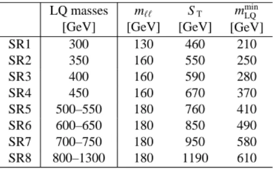 Table 1: The minimum values of m ℓℓ , S T , and m min LQ used to define each of the signal regions targeting different LQ masses in the eejj and µµjj channels