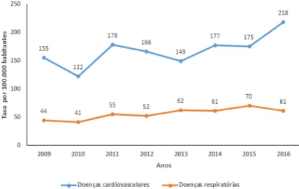 Figura 1 – Sér ie histór ica das taxas de mor talidade por doenças  cardiovasculares e doenças respiratór ias (100 mil habitantes) na  população de Teresina (2009-2016).