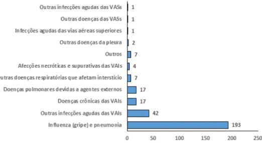 Figura  3 – Mediana do número de óbitos por doenças respiratór ias na população de  Teresina (2009-2016).