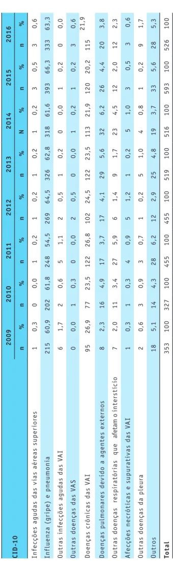 Tabela 2 – Número e percentual de óbitos por doenças respiratórias na população de Teresina (2009-2016)