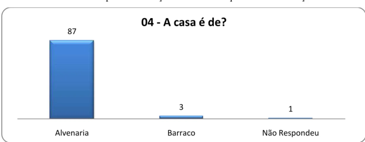 Gráfico 4 - Tipo de construção das casas em que vivem as crianças. 