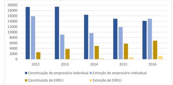 Gráfico 1 – Constituição e extinção de empresários individuais e EIRELIs no Estado de Minas Gerais, de 2012 a 2016 