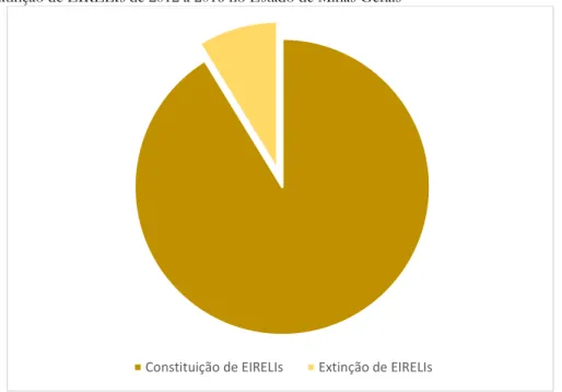 Gráfico 2 – Extinção de EIRELIs de 2012 a 2016 no Estado de Minas Gerais 