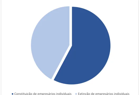 Gráfico 3 – Extinção de empresários individuais de 2012 a 2016 no Estado de Minas Gerais 