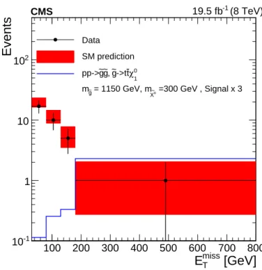 Figure 4: E T miss distribution in the signal region (black points) compared to the SM background prediction with its statistical and systematic uncertainties (red band)