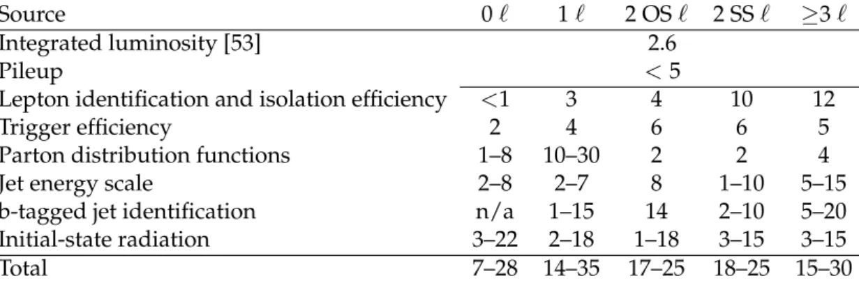 Table 3: Relative (%) systematic uncertainties in the signal efficiency of the T1tttt model for the fully hadronic (0 ` ), single-lepton (1 ` ), opposite-sign dilepton (2 OS ` ), same-sign dilepton (2 SS