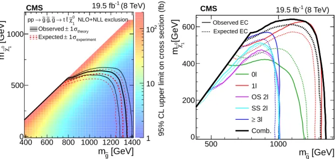Figure 5: (left) The 95% CL cross section upper limits for gluino-mediated squark produc- produc-tion with virtual top squarks, based on an NLO+NLL reference cross secproduc-tion for gluino pair production