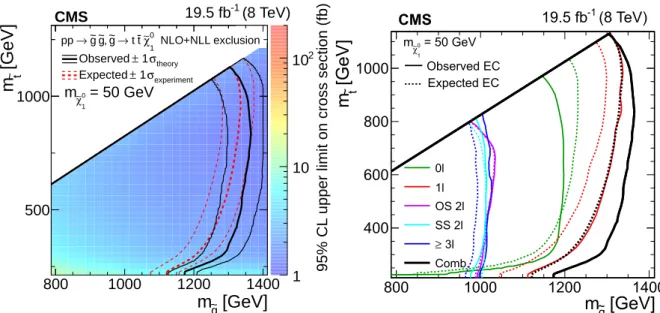 Figure 6: (left) The 95% CL cross section upper limits for gluino-mediated squark production with on-shell top squarks, assuming an LSP mass of m