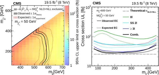 Figure 7: (left) The 95% CL cross section upper limits for bottom-squark pair production, as- as-suming an LSP mass of m
