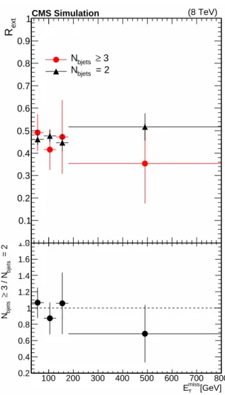 Figure 2: Extrapolation factors from the control region to the signal region, R ext , as a function of E T miss , for simulated events with N bjets = 2 (black triangles) and N bjets ≥ 3 (red points)