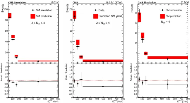 Figure 3: E miss T distribution predicted for SM backgrounds by extrapolation from the control region with the statistical and systematic uncertainties (red bands), compared to actual  distri-bution (black points) for (left) simulated events in the cross-c
