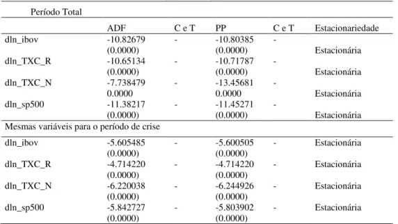 Tabela 1: Testes de Raiz Unitária (ADF e PP)             Período Total  ADF  C e T  PP  C e T  Estacionariedade  dln_ibov  -10.82679  (0.0000)  -  -10.80385 (0.0000)  -  Estacionária  dln_TXC_R  -10.65134  (0.0000)  -  -10.71787 (0.0000)  -  Estacionária  