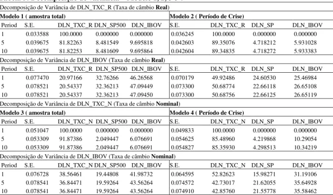 Tabela 5: Decomposição de variância – Modelo 1, 2, 3 e 4 2 Decomposição de Variância de DLN_TXC_R (Taxa de câmbio Real) 