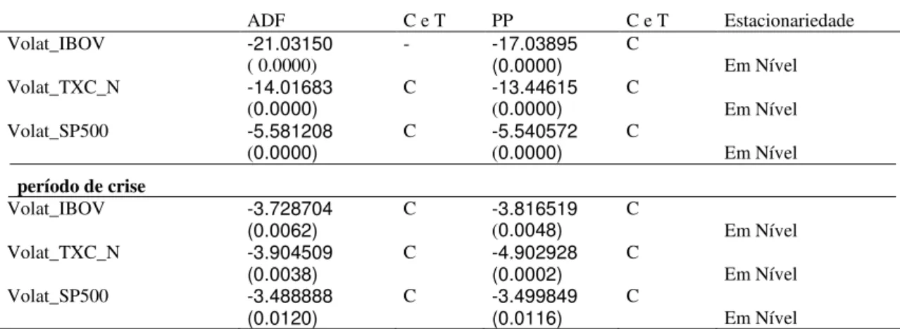 Tabela 6: Testes de Raiz Unitária para séries de variância Condicional (Mes) – Modelos 5 e 6  Período total  ADF  C e T  PP  C e T  Estacionariedade  Volat_IBOV  -21.03150  ( 0.0000)  -  -17.03895 (0.0000)  C  Em Nível  Volat_TXC_N  -14.01683  (0.0000)  C 
