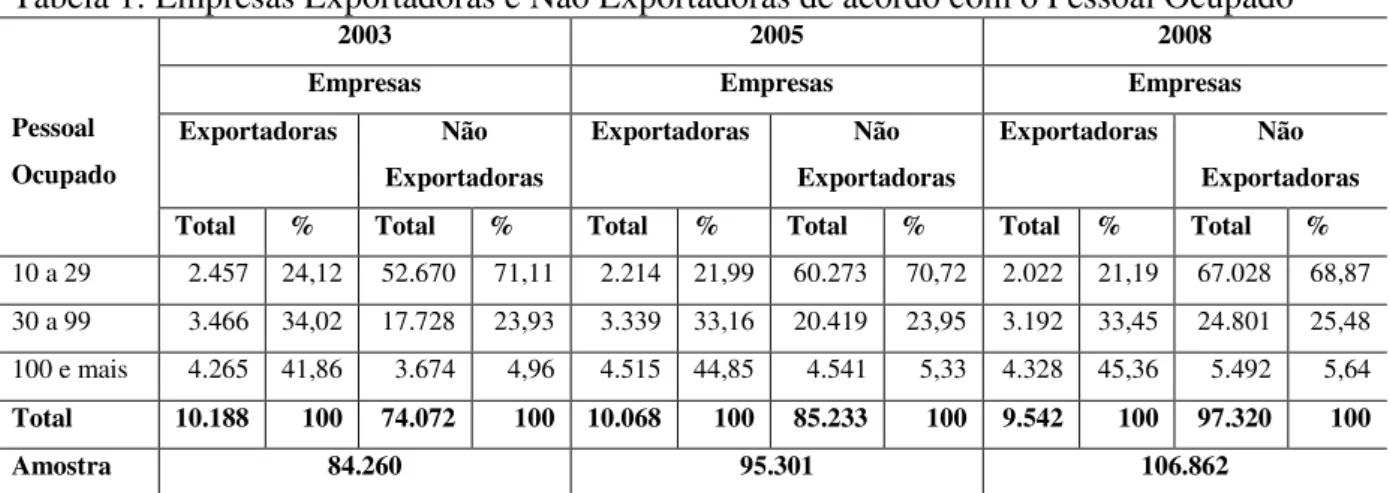 Tabela 1: Empresas Exportadoras e Não Exportadoras de acordo com o Pessoal Ocupado 