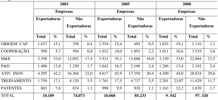 Tabela  2:  Características  das  Empresas  Exportadoras  e  Não  Exportadoras  por  número  de  empresas