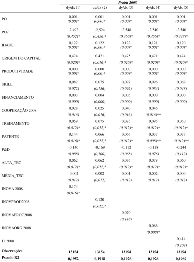 Tabela 8: Efeitos Marginais para modelo Probit no ano de 2008 